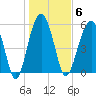 Capers Island tide chart for Tuesday, January 6, 2026