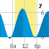 Capers Island tide chart for Wednesday, January 7, 2026