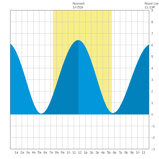 Capers Island tide chart for Thursday, January 8, 2026