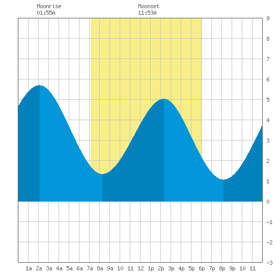 Capers Island tide chart for Tuesday, February 10, 2026