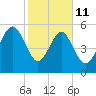 Capers Island tide chart for Wednesday, February 11, 2026