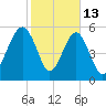 Capers Island tide chart for Friday, February 13, 2026