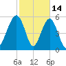 Capers Island tide chart for Saturday, February 14, 2026