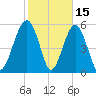 Capers Island tide chart for Sunday, February 15, 2026