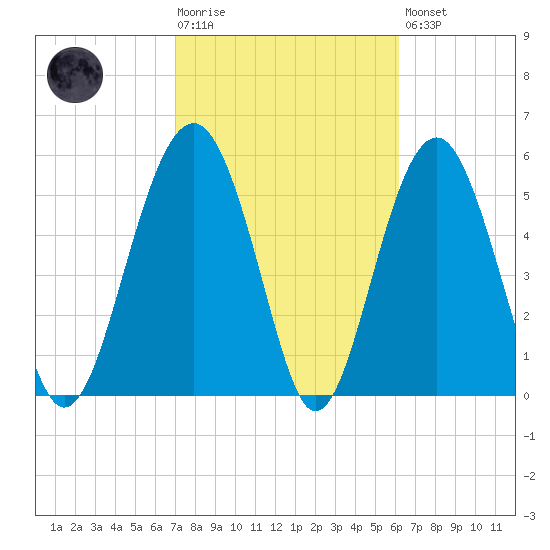 Capers Island tide chart for Tuesday, February 17, 2026