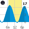 Capers Island tide chart for Tuesday, February 17, 2026