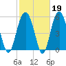 Capers Island tide chart for Thursday, February 19, 2026