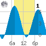 Capers Island tide chart for Sunday, February 1, 2026