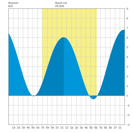 Capers Island tide chart for Sunday, February 22, 2026