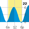 Capers Island tide chart for Sunday, February 22, 2026