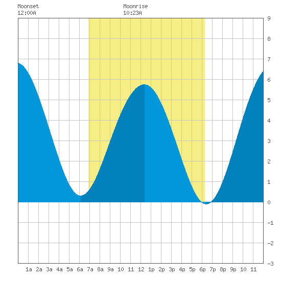 Capers Island tide chart for Monday, February 23, 2026