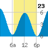 Capers Island tide chart for Monday, February 23, 2026