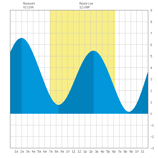 Capers Island tide chart for Wednesday, February 25, 2026