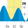 Capers Island tide chart for Thursday, February 26, 2026