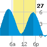 Capers Island tide chart for Friday, February 27, 2026