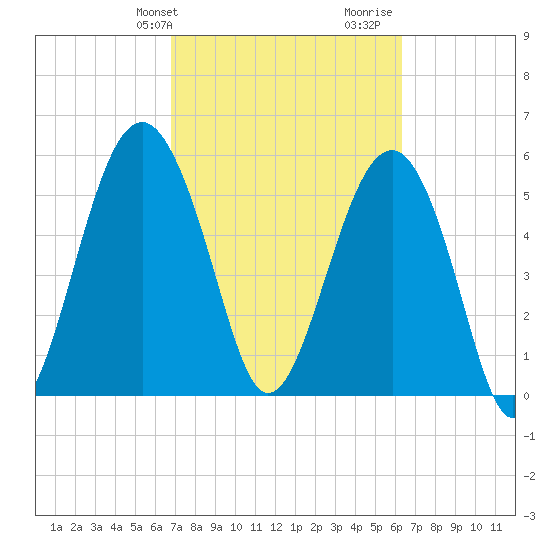 Capers Island tide chart for Saturday, February 28, 2026