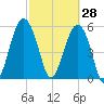 Capers Island tide chart for Saturday, February 28, 2026