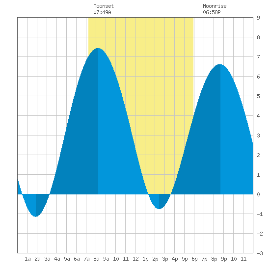 Capers Island tide chart for Monday, February 2, 2026