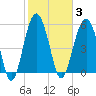 Capers Island tide chart for Tuesday, February 3, 2026