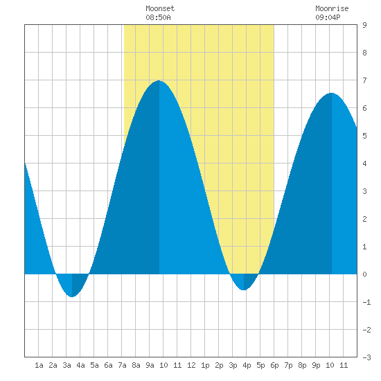 Capers Island tide chart for Wednesday, February 4, 2026