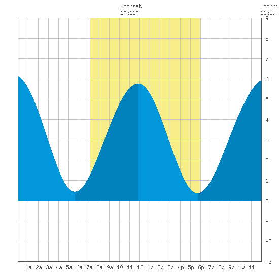 Capers Island tide chart for Saturday, February 7, 2026