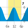 Capers Island tide chart for Saturday, February 7, 2026