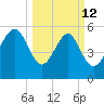 Capers Island tide chart for Thursday, March 12, 2026