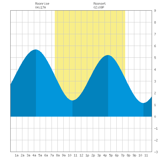 Capers Island tide chart for Friday, March 13, 2026