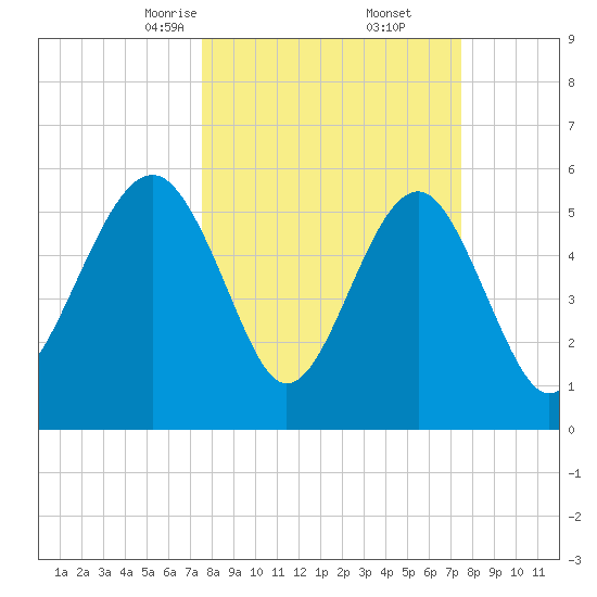 Capers Island tide chart for Saturday, March 14, 2026
