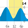 Capers Island tide chart for Saturday, March 14, 2026