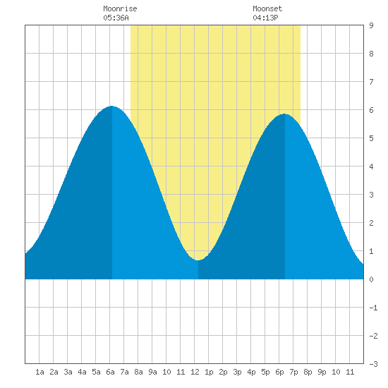 Capers Island tide chart for Sunday, March 15, 2026