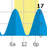 Capers Island tide chart for Tuesday, March 17, 2026