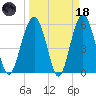 Capers Island tide chart for Wednesday, March 18, 2026