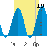 Capers Island tide chart for Thursday, March 19, 2026