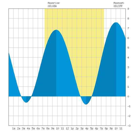 Capers Island tide chart for Friday, March 20, 2026
