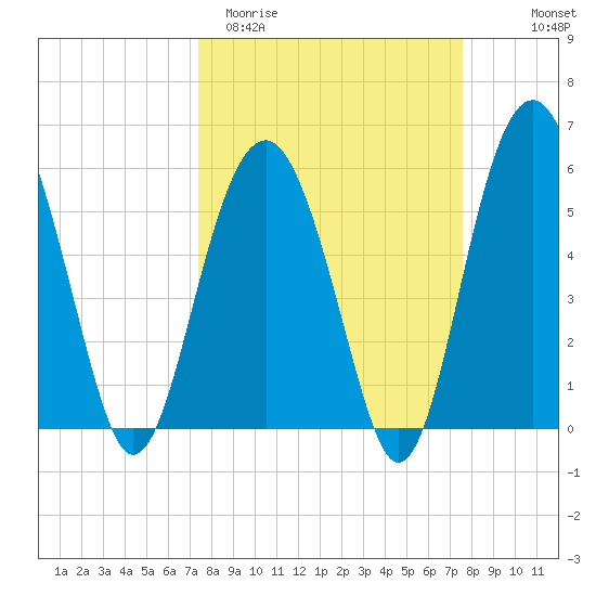 Capers Island tide chart for Saturday, March 21, 2026