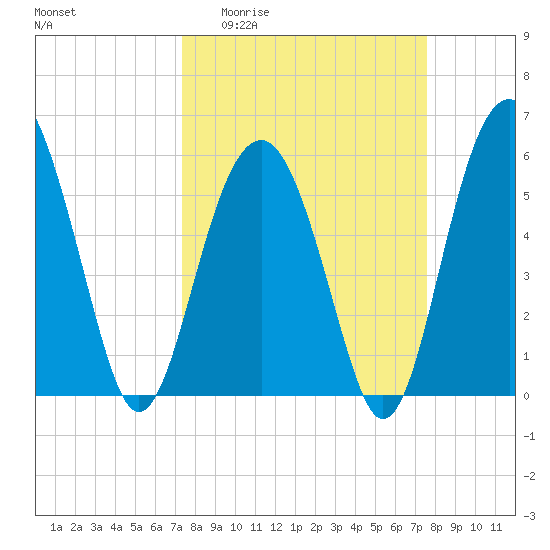 Capers Island tide chart for Sunday, March 22, 2026
