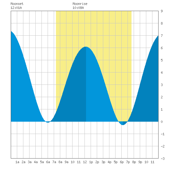 Capers Island tide chart for Monday, March 23, 2026