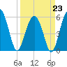 Capers Island tide chart for Monday, March 23, 2026