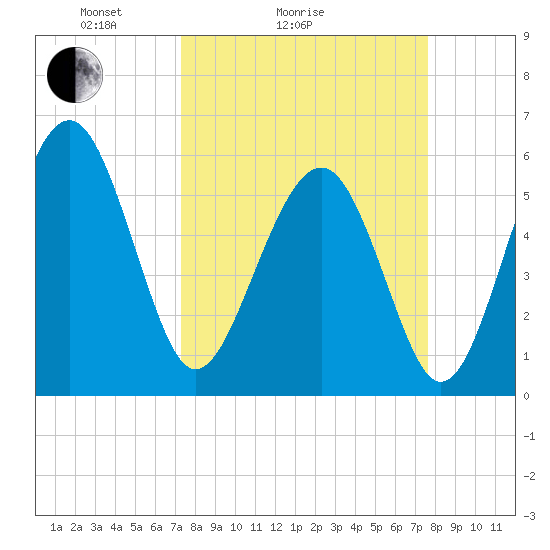 Capers Island tide chart for Wednesday, March 25, 2026