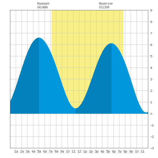 Capers Island tide chart for Saturday, March 28, 2026