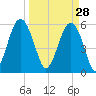 Capers Island tide chart for Saturday, March 28, 2026