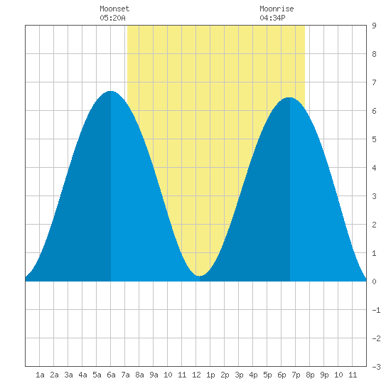 Capers Island tide chart for Sunday, March 29, 2026