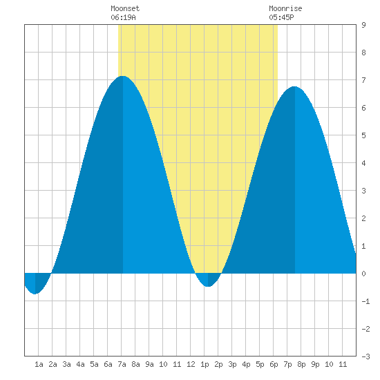 Capers Island tide chart for Monday, March 2, 2026