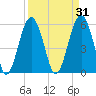 Capers Island tide chart for Tuesday, March 31, 2026