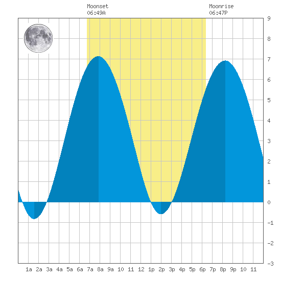 Capers Island tide chart for Tuesday, March 3, 2026
