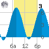 Capers Island tide chart for Tuesday, March 3, 2026