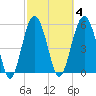 Capers Island tide chart for Wednesday, March 4, 2026