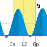Capers Island tide chart for Thursday, March 5, 2026