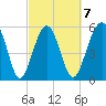 Capers Island tide chart for Saturday, March 7, 2026